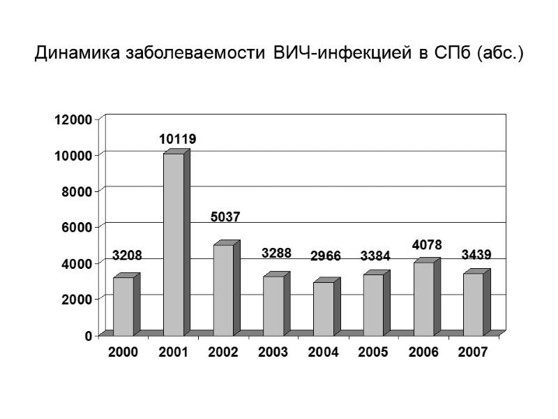 Динамика заболеваемости ВИЧ-инфекцией в СПб (абс.)